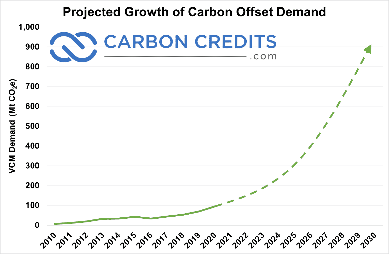Projected growth in demand for carbon offsets